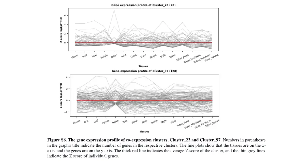 figure s6 the gene expression profile