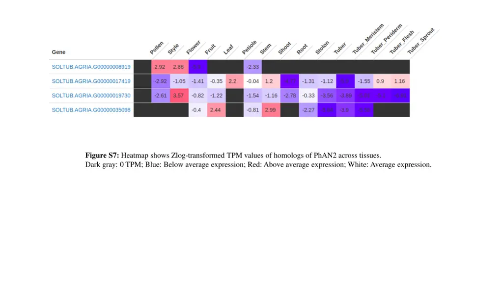 figure s7 heatmap shows zlog transformed