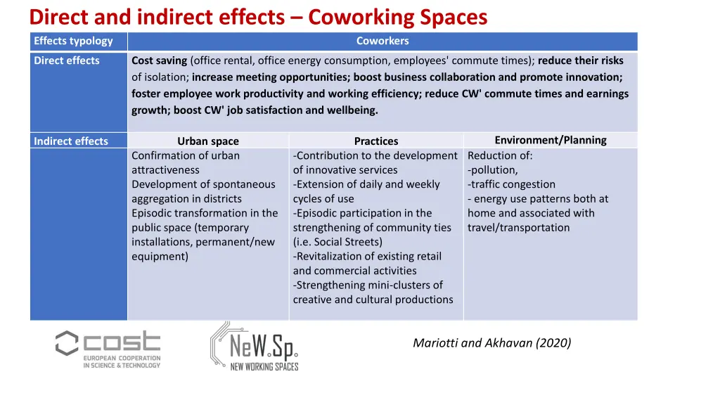 direct and indirect effects coworking spaces