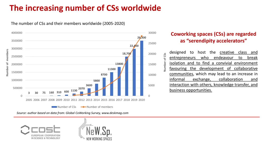 the increasing number of css worldwide