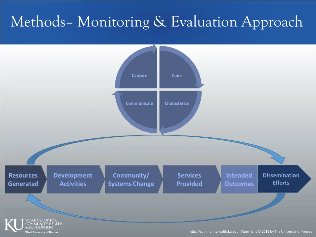 methods monitoring evaluation approach