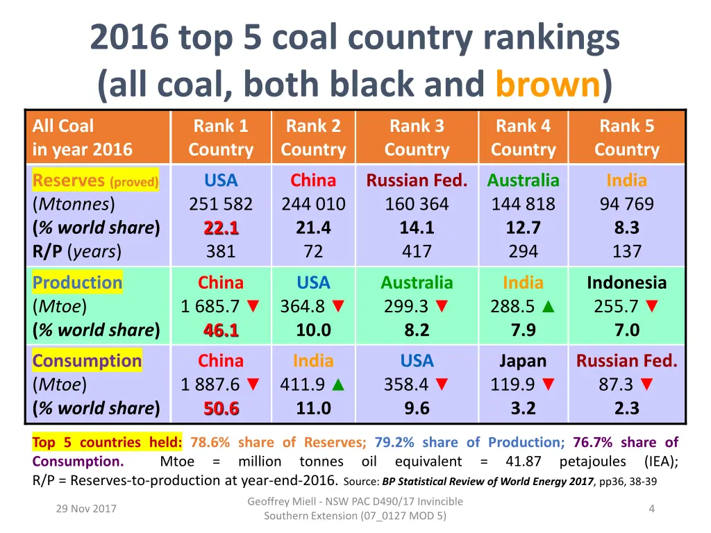 2016 top 5 coal country rankings all coal both