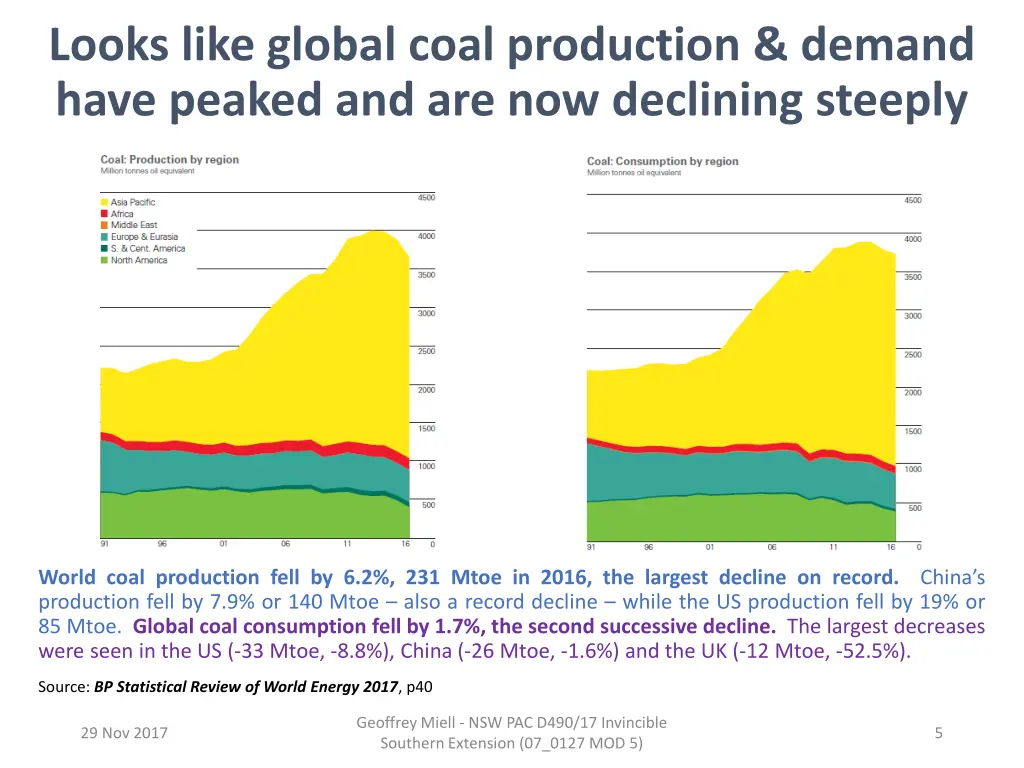 looks like global coal production demand have