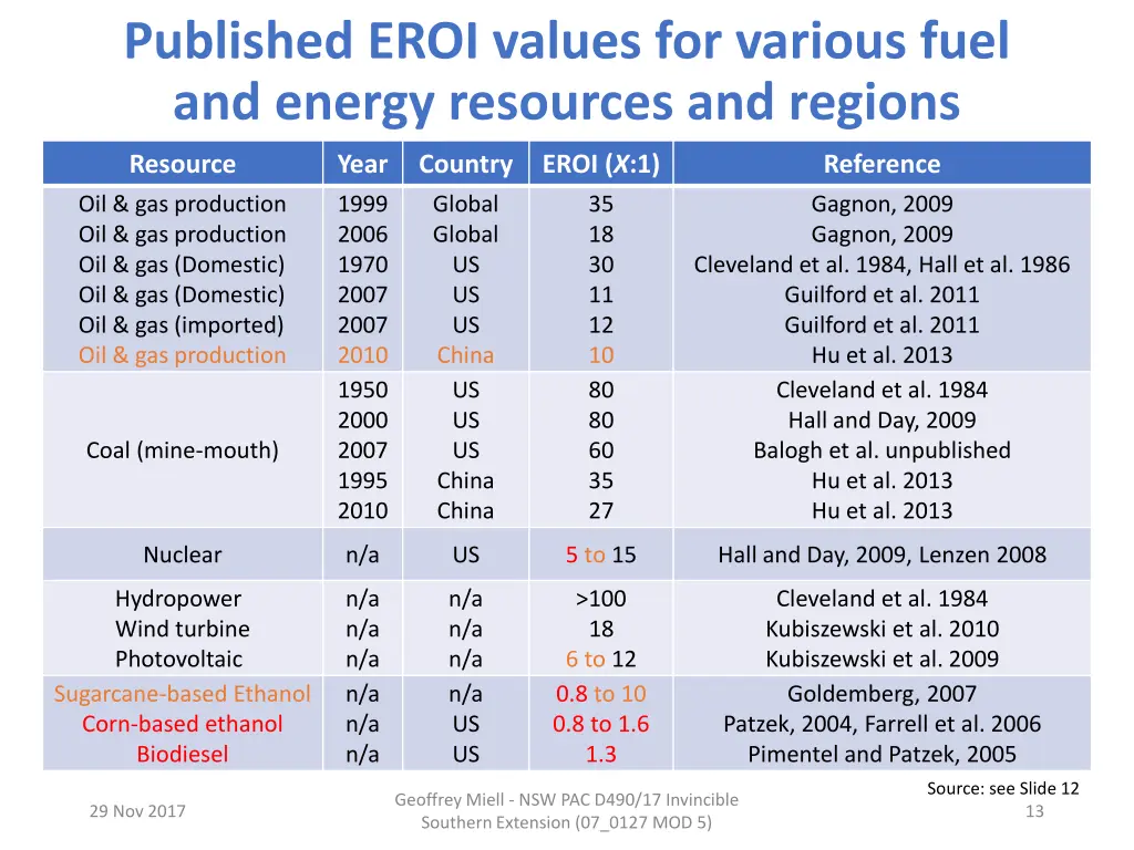 published eroi values for various fuel and energy