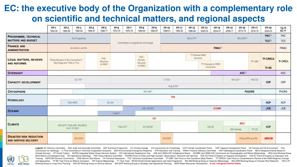 ec the executive body of the organization with