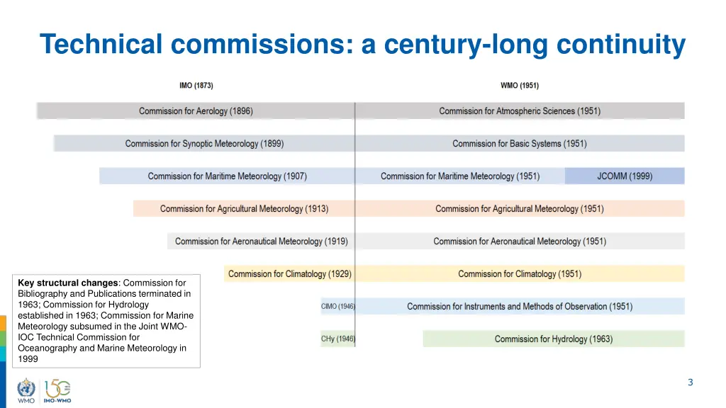 technical commissions a century long continuity