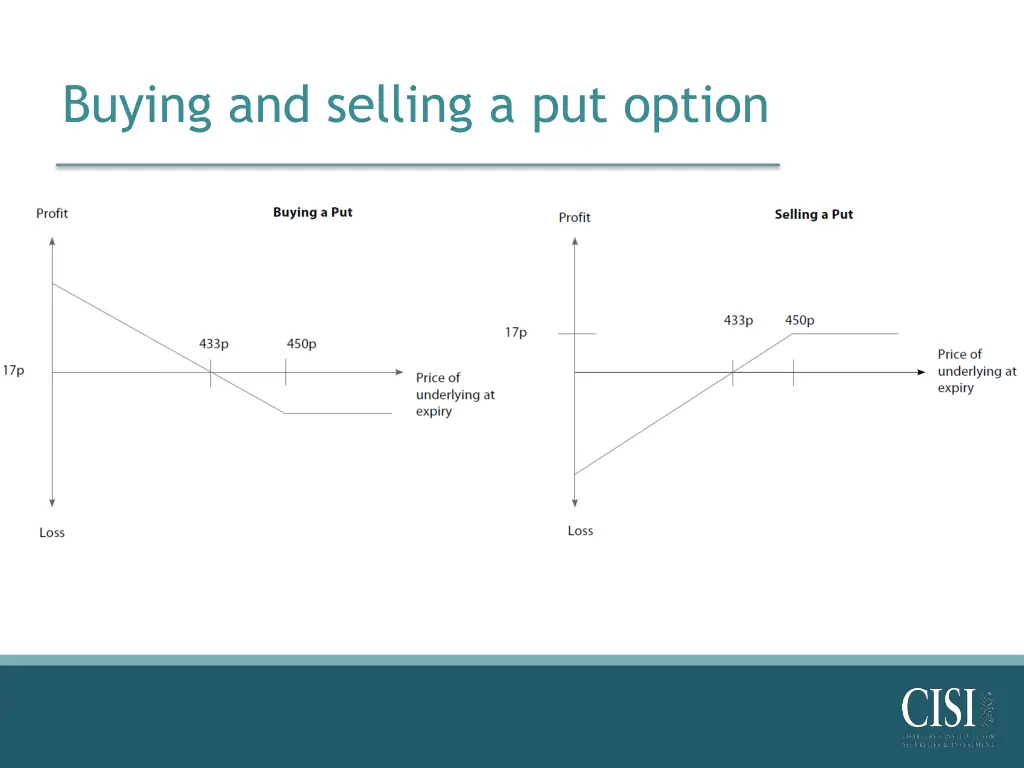 buying and selling a put option