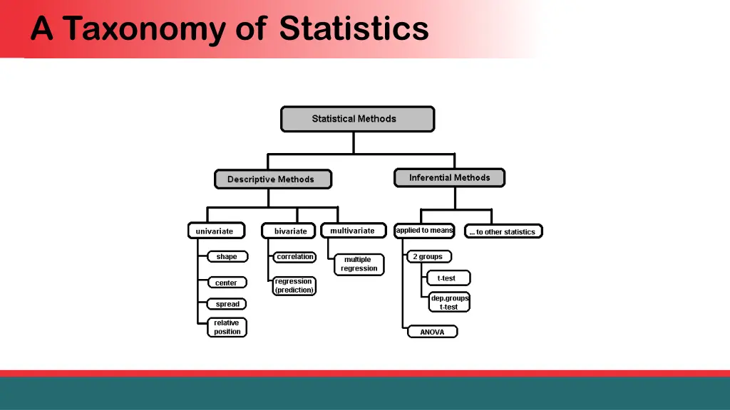 a taxonomy of statistics