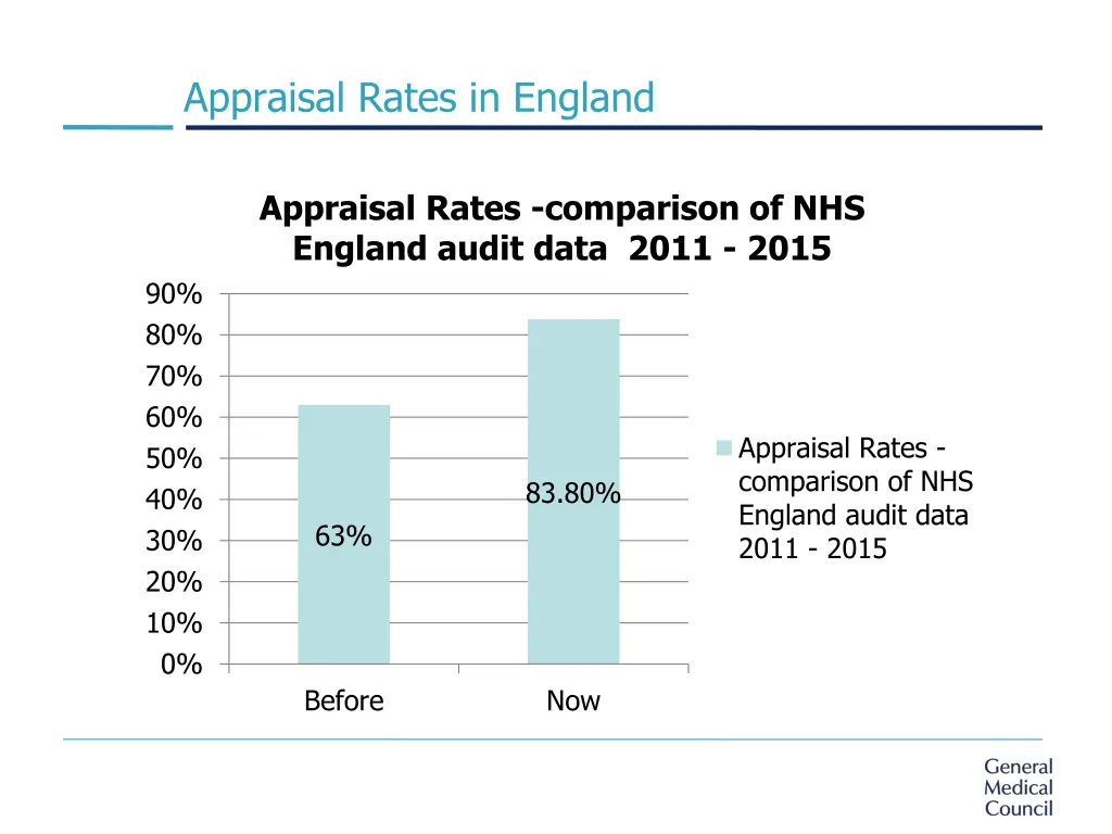 appraisal rates in england