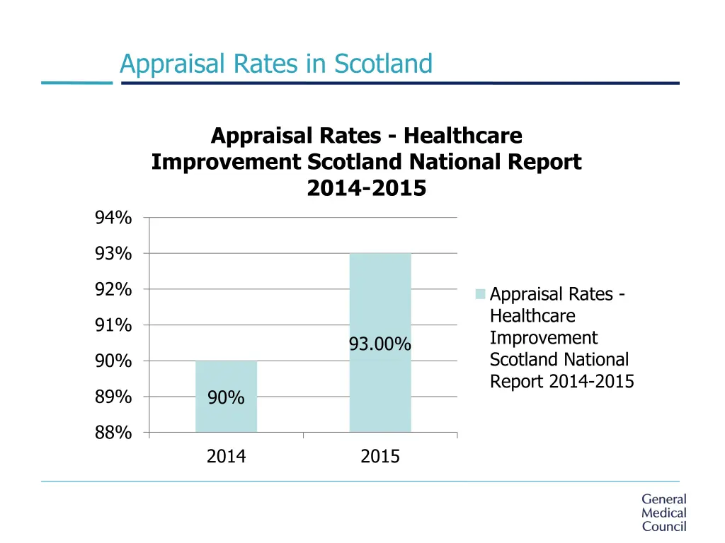 appraisal rates in scotland