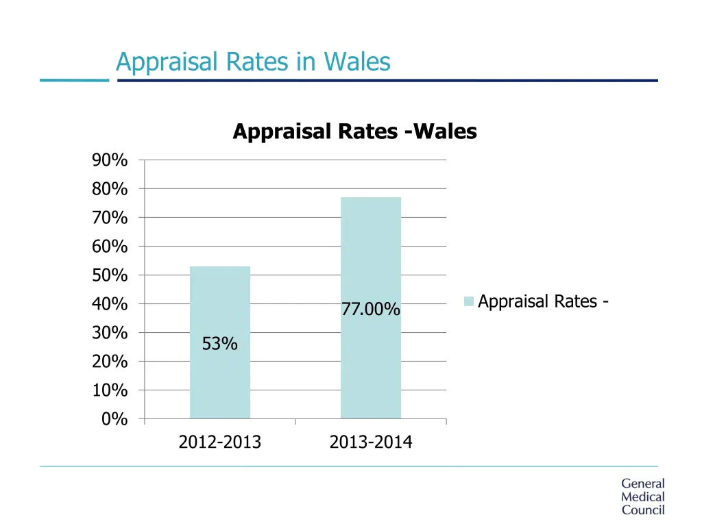 appraisal rates in wales