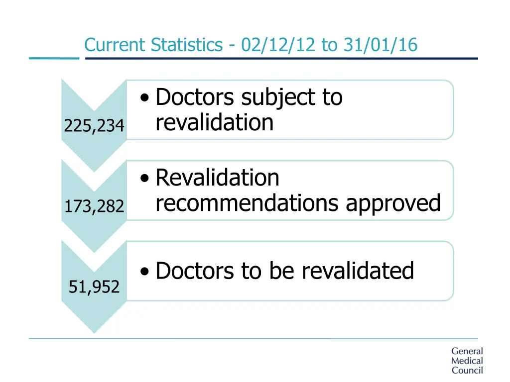 current statistics 02 12 12 to 31 01 16