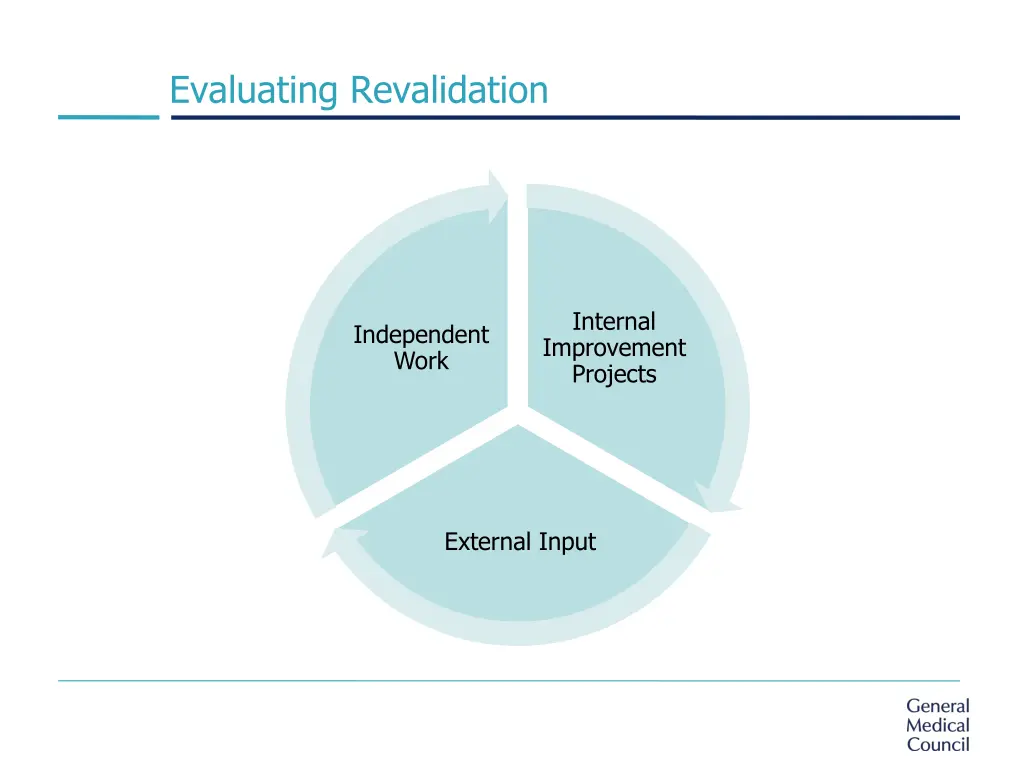 evaluating revalidation 1