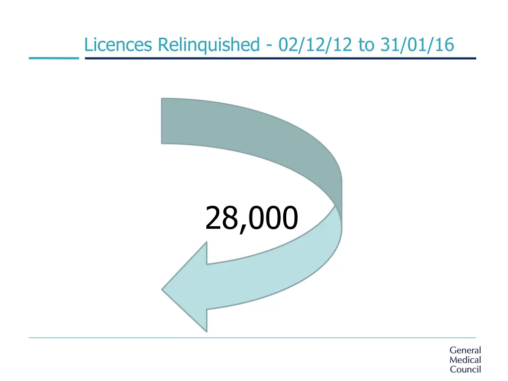 licences relinquished 02 12 12 to 31 01 16