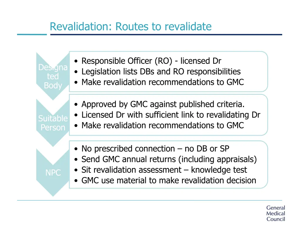 revalidation routes to revalidate