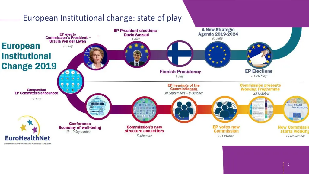 european institutional change state of play