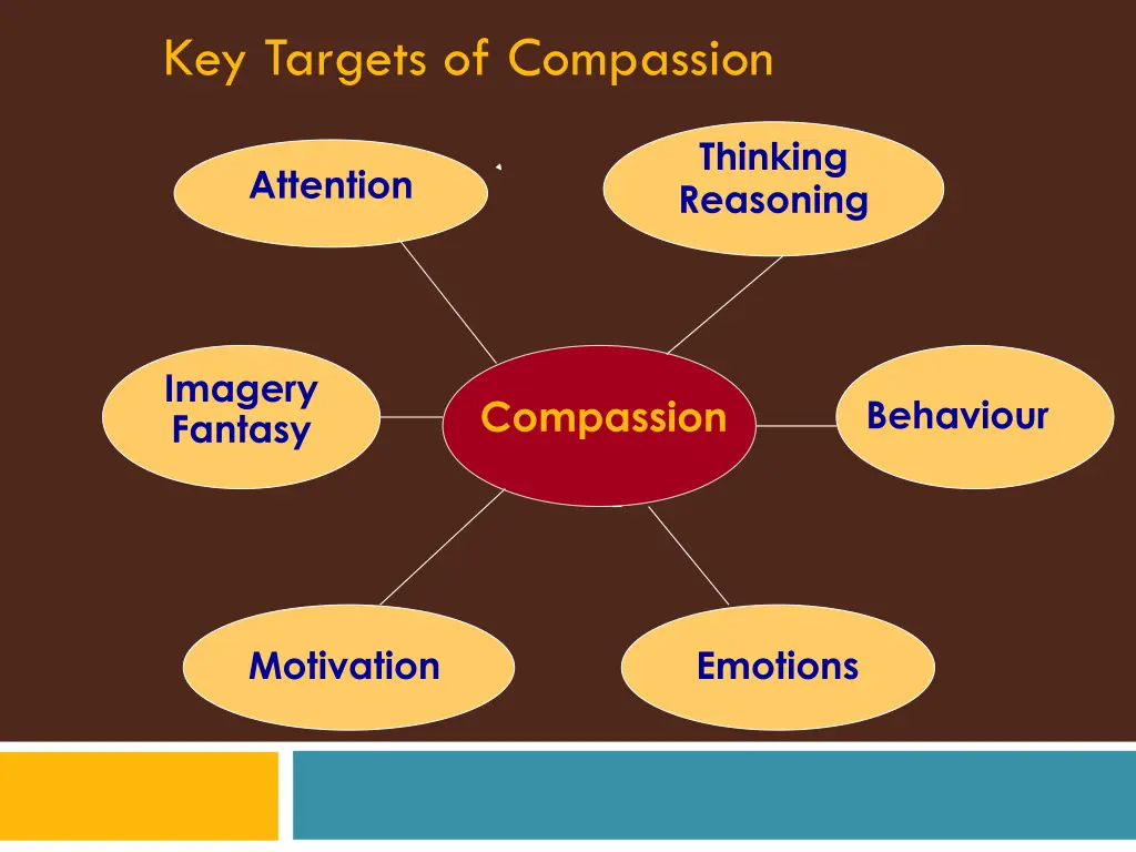 key targets of compassion