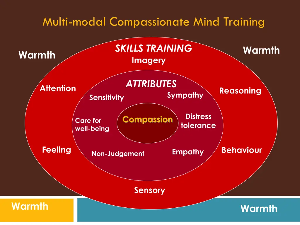 multi modal compassionate mind training