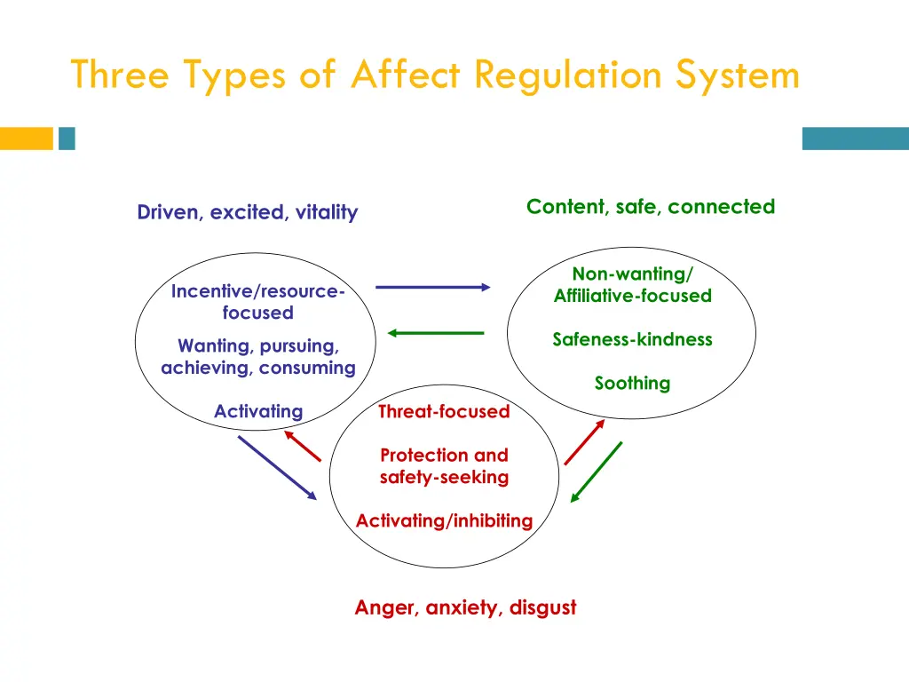 three types of affect regulation system