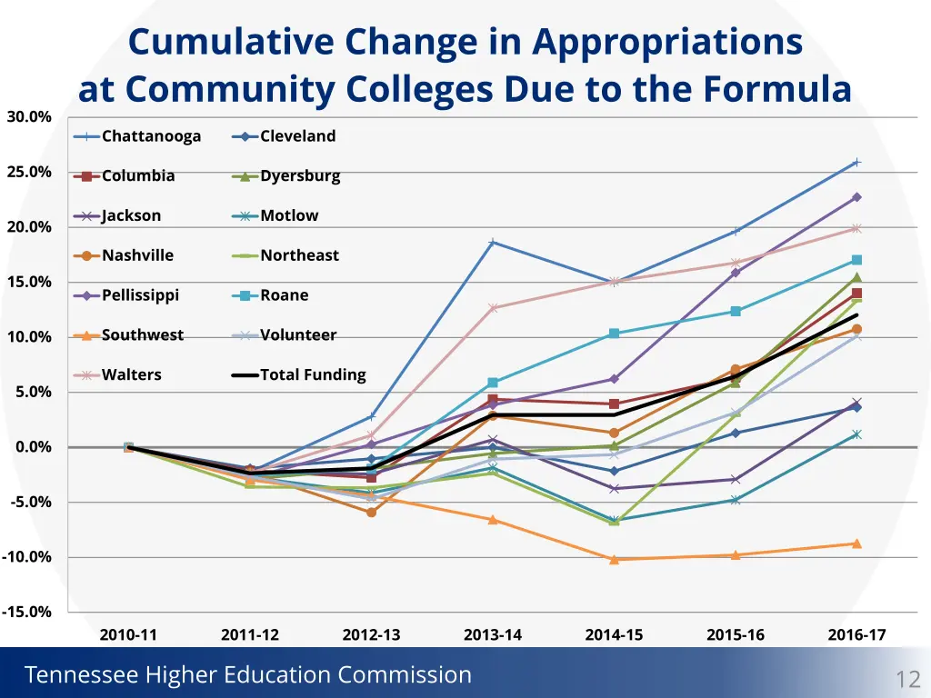 cumulative change in appropriations at community