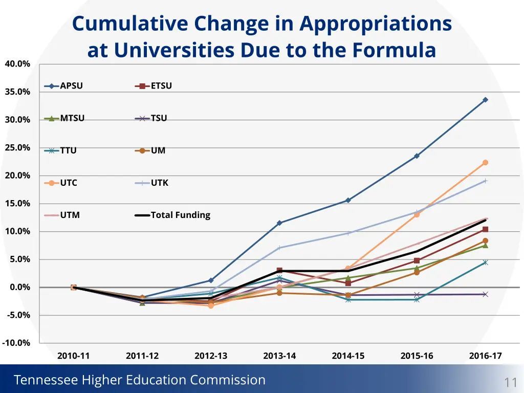 cumulative change in appropriations