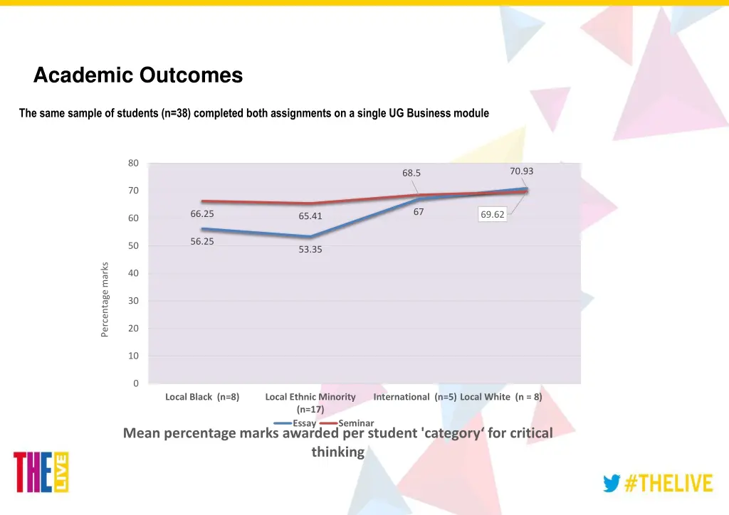 academic outcomes