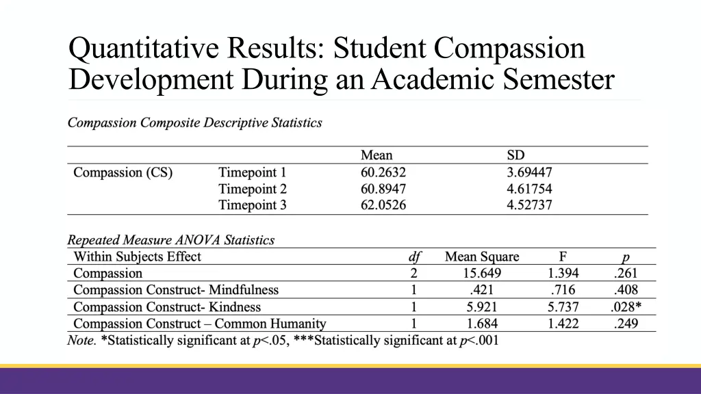 quantitative results student compassion