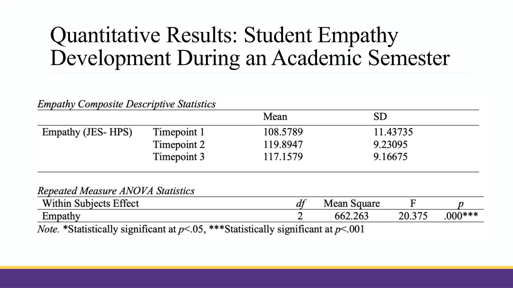 quantitative results student empathy development