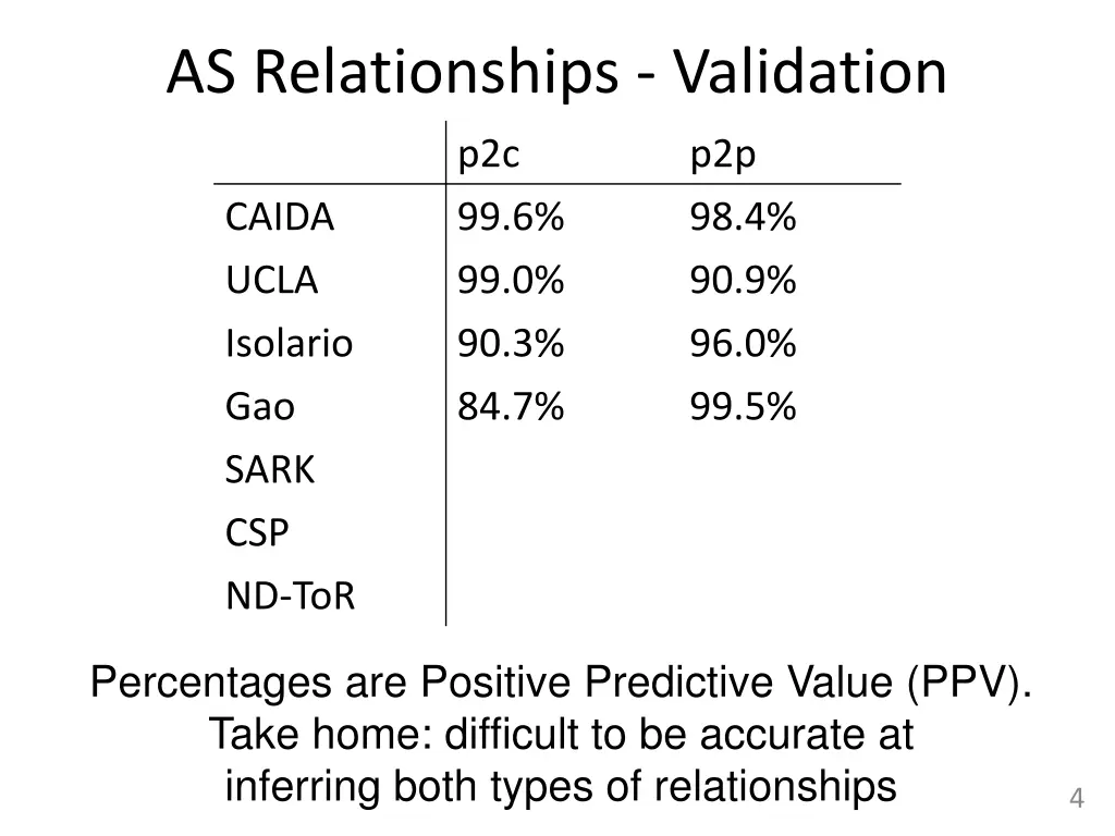 as relationships validation