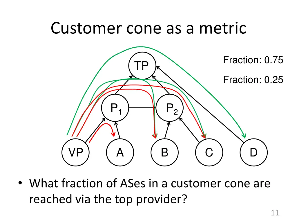 customer cone as a metric