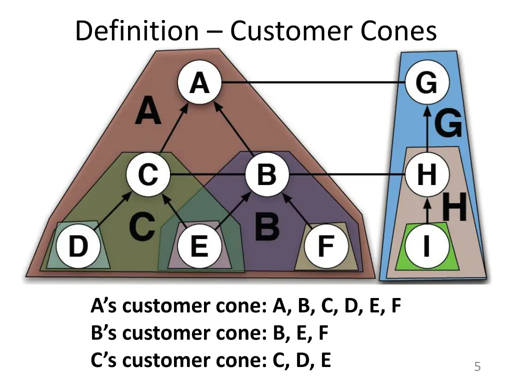 definition customer cones