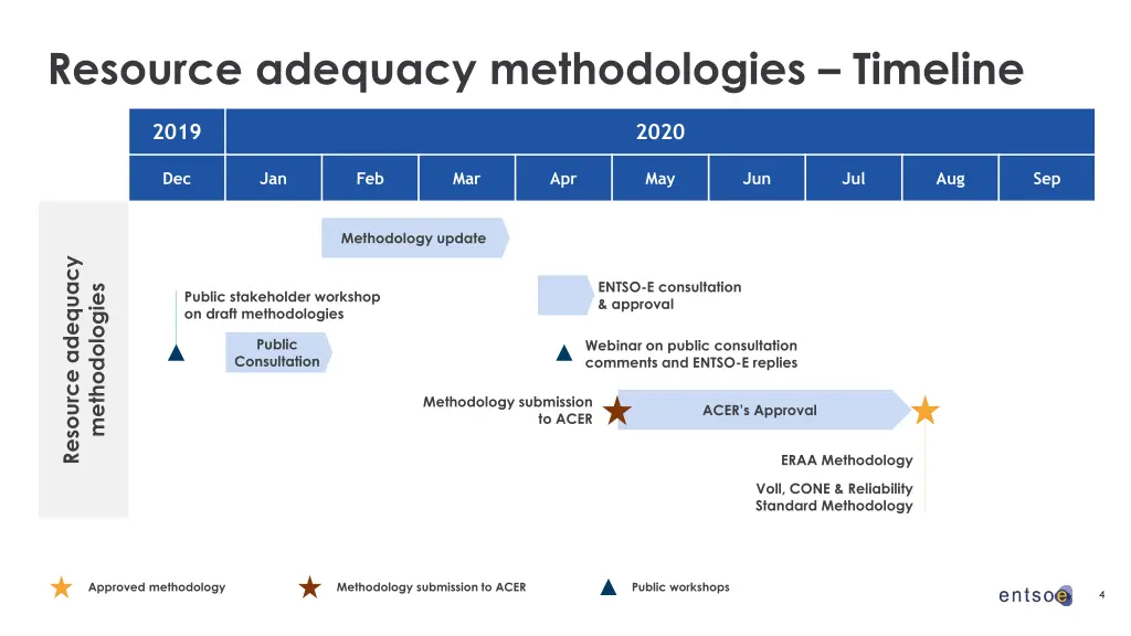 resource adequacy methodologies timeline