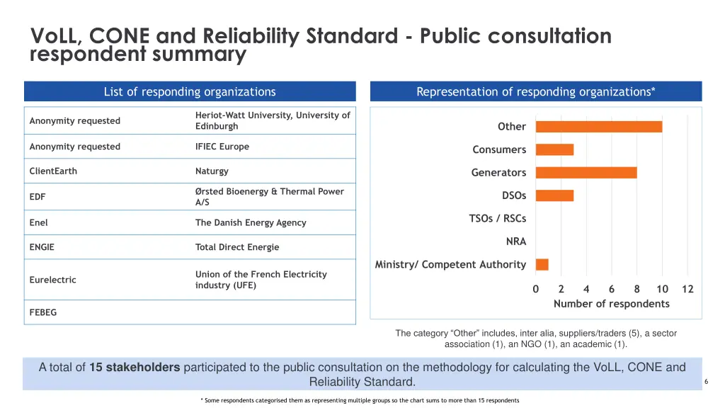 voll cone and reliability standard public