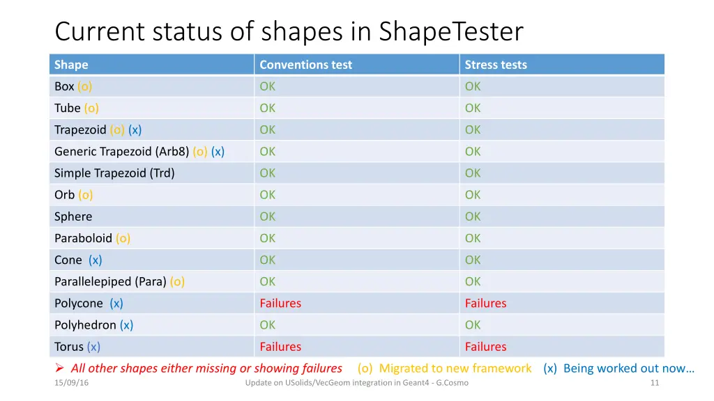 current status of shapes in shapetester