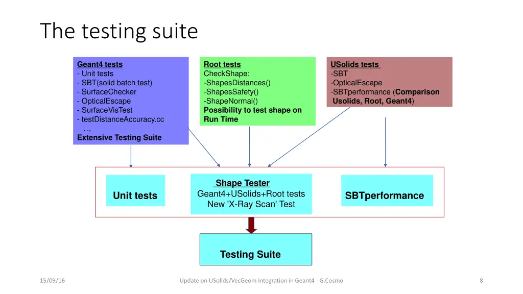 the testing suite