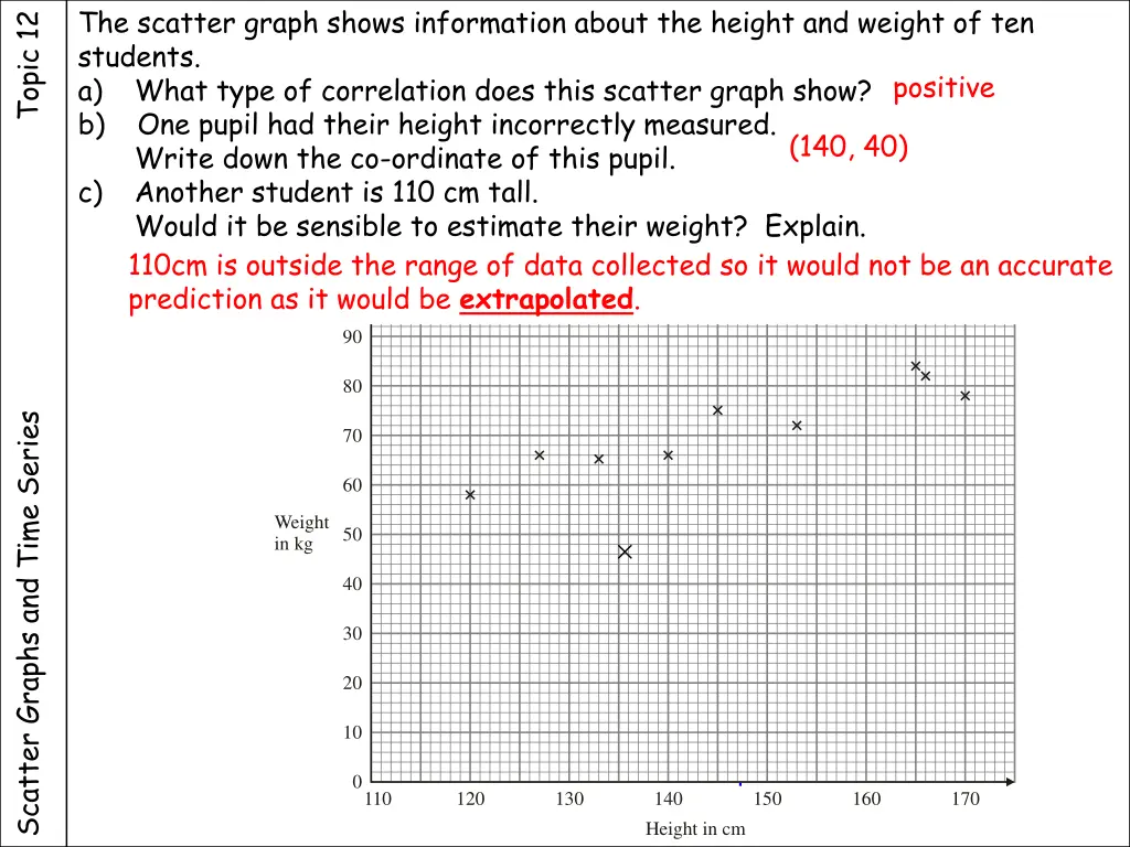 the scatter graph shows information about 1