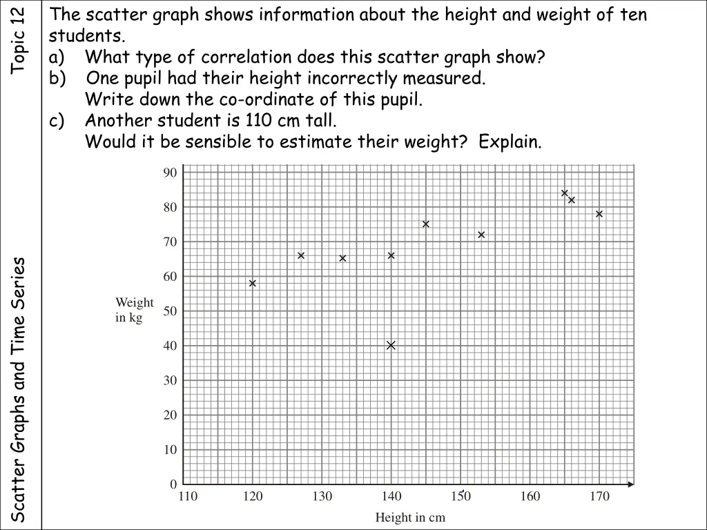 the scatter graph shows information about