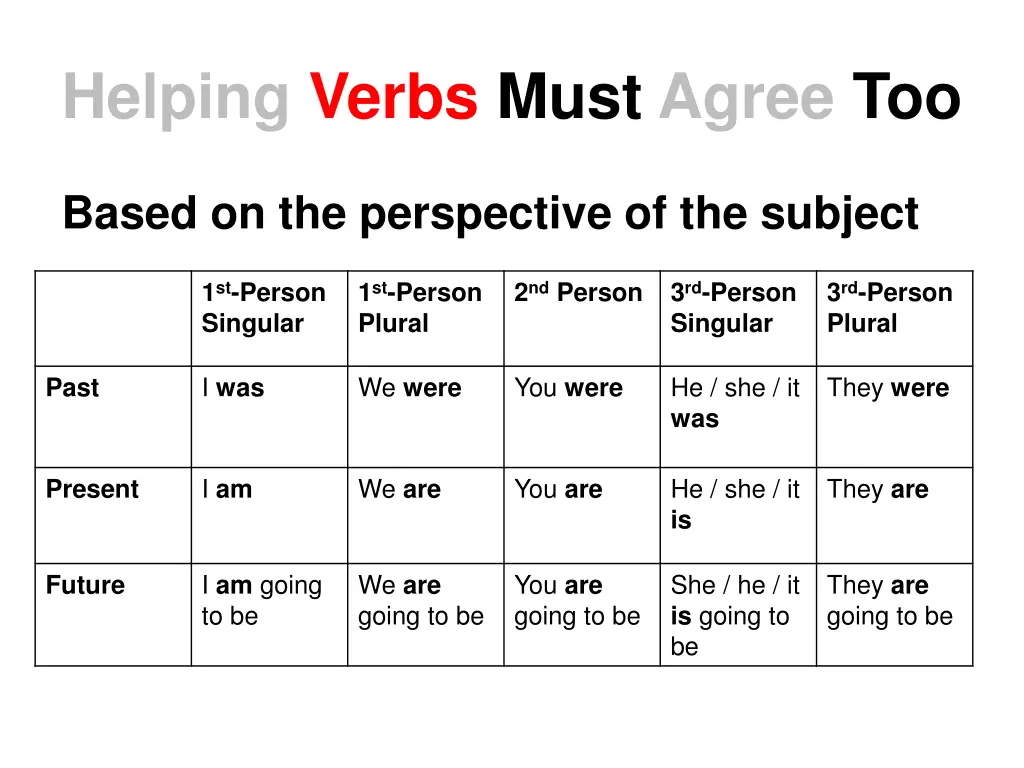 helping verbs must agree too