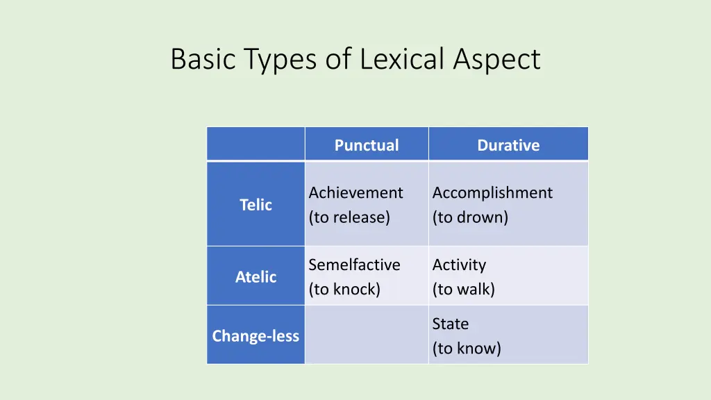 basic types of lexical aspect