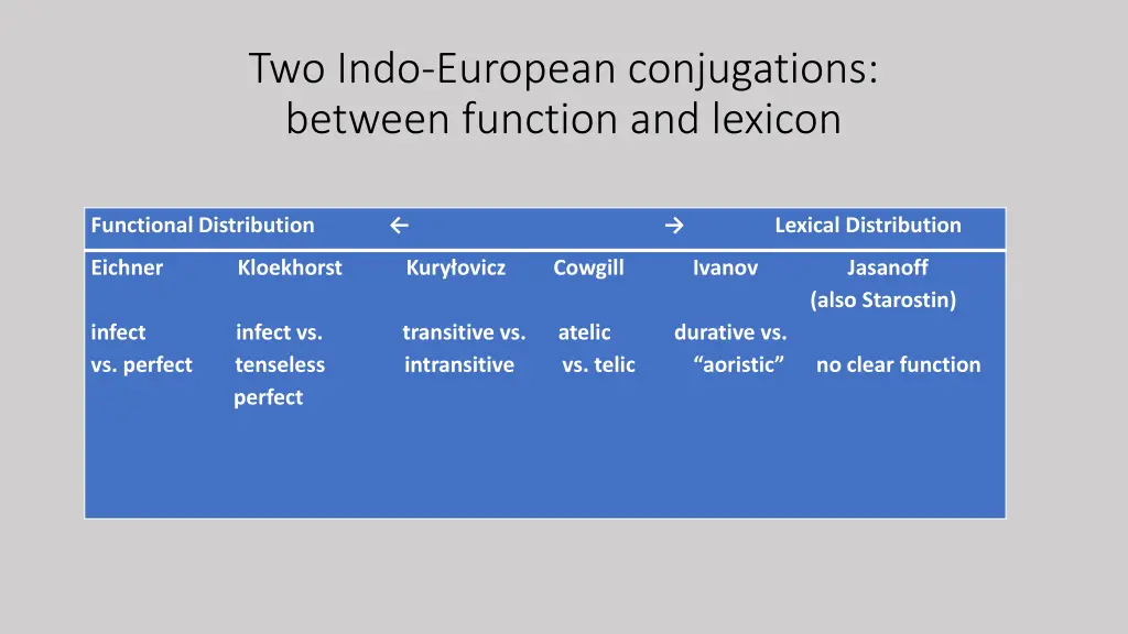 two indo european conjugations between function