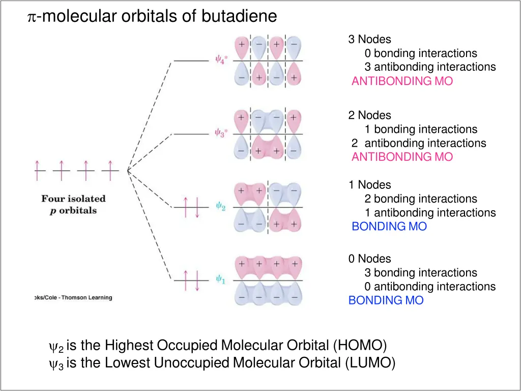 molecular orbitals of butadiene