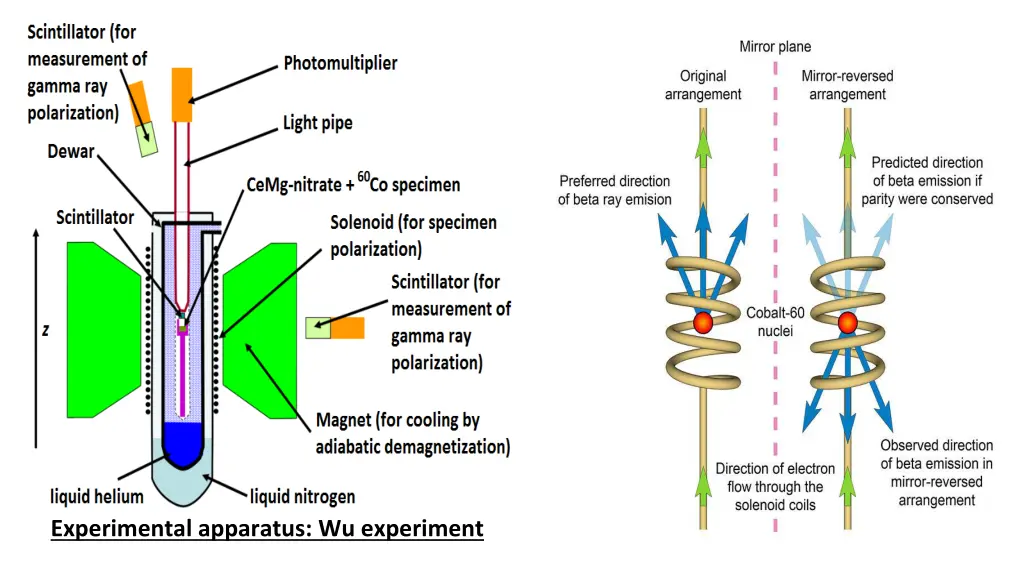 experimental apparatus wu experiment