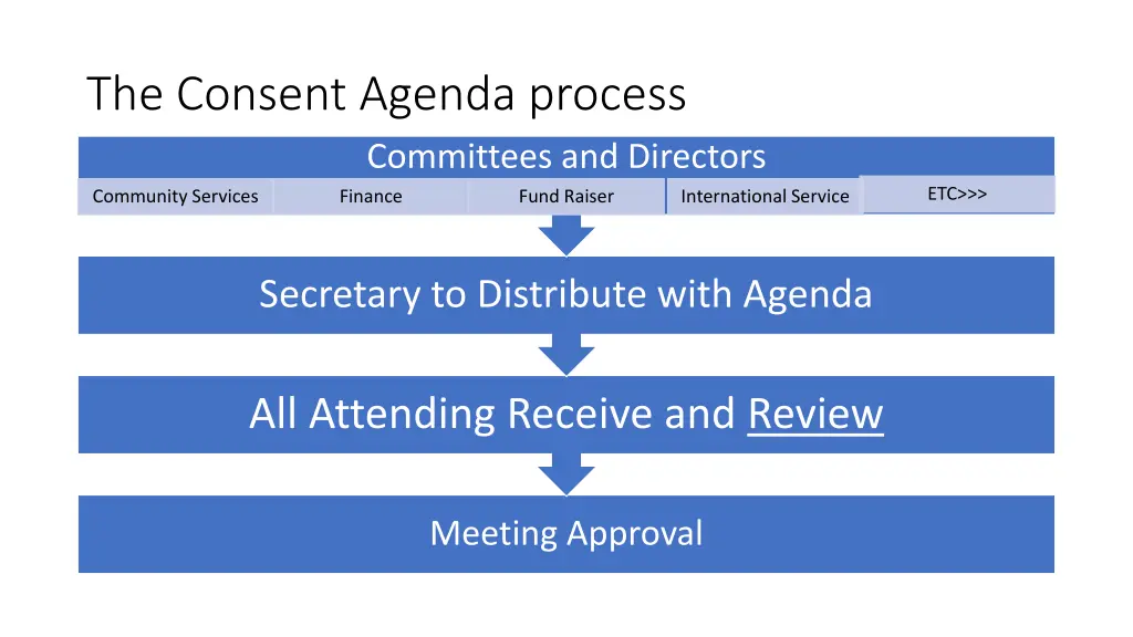 the consent agenda process committees