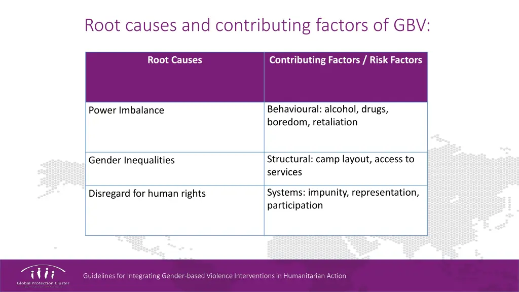 root causes and contributing factors of gbv