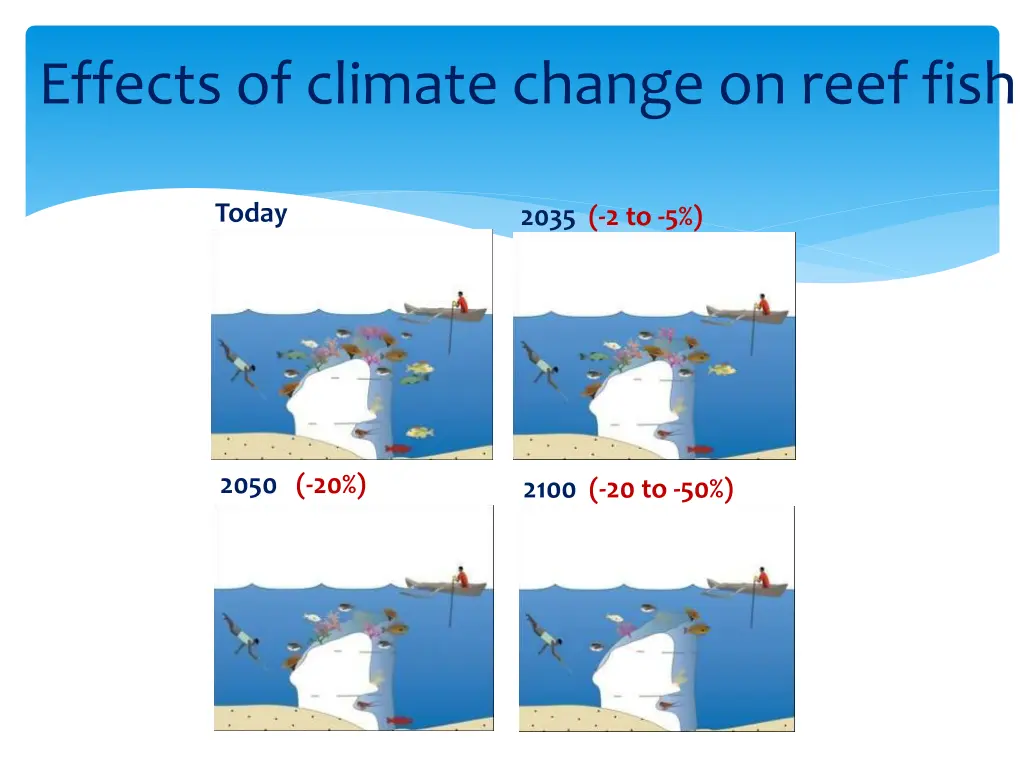 effects of climate change on reef fish