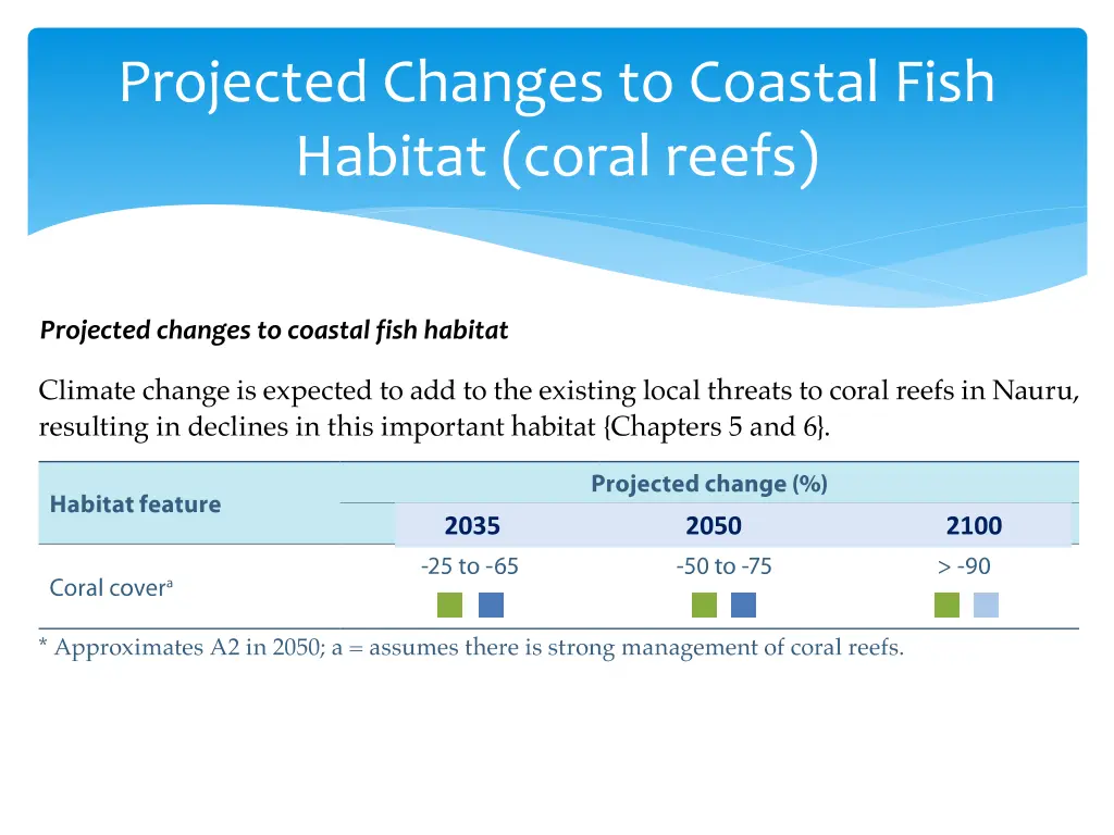 projected changes to coastal fish habitat coral