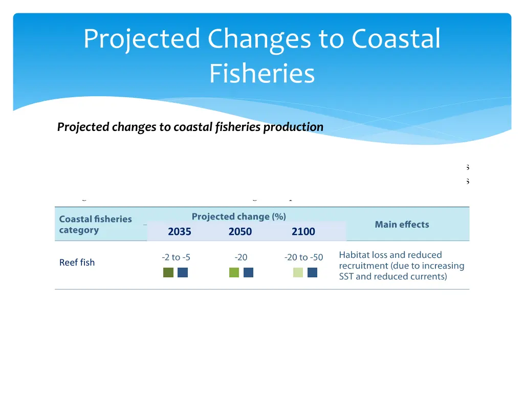 projected changes to coastal fisheries