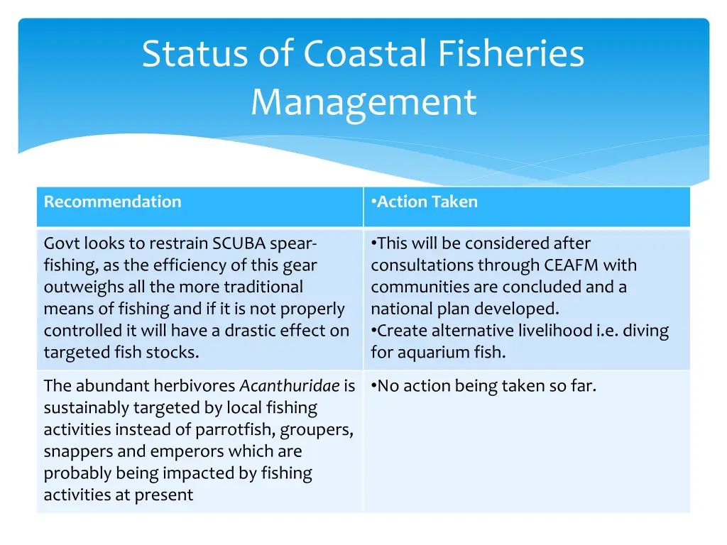 status of coastal fisheries management 2