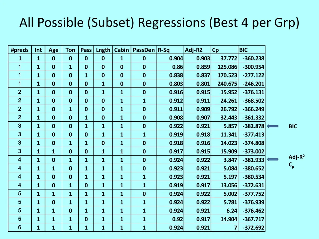 all possible subset regressions best 4 per grp