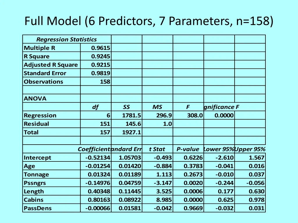 full model 6 predictors 7 parameters n 158